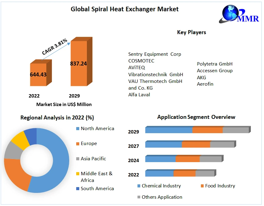 Spiral Heat Exchanger Market