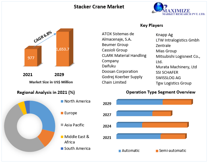 Stacker Crane Market: Global Industry Analysis and Forecast (2021-2029) Trends, Statistics, Dynamics, Segment Analysis
