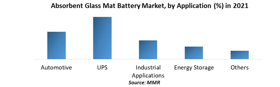 Absorbent Glass Mat Battery Market