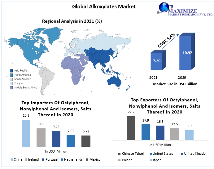 Alkoxylates Market: Global Industry Analysis and Forecast (2022-2029)