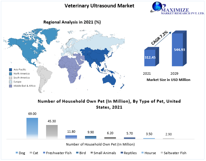 Animal or Veterinary Ultrasound Market