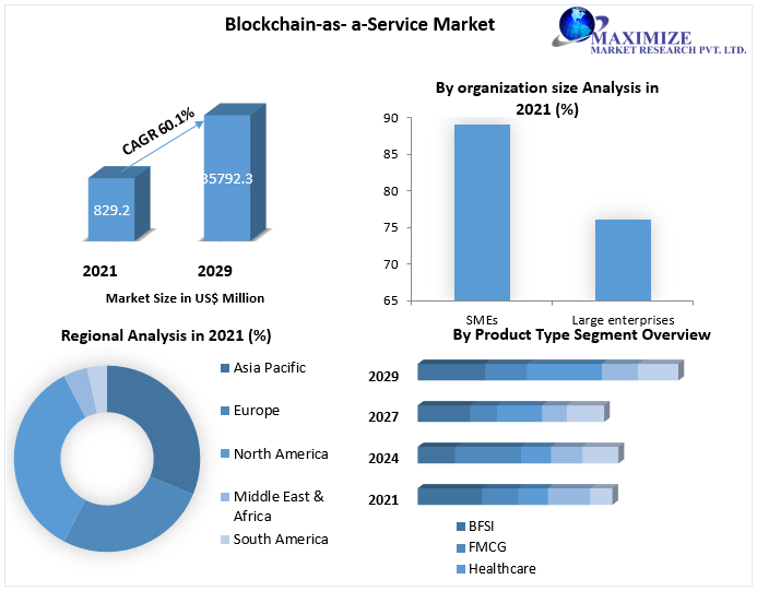 Blockchain-as- a-Service Market