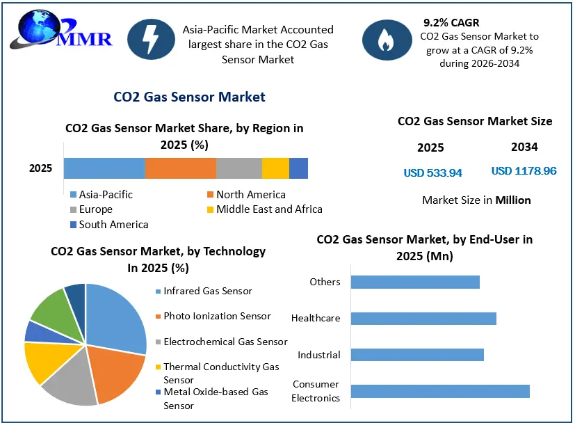 CO2 Gas Sensor Market Growth