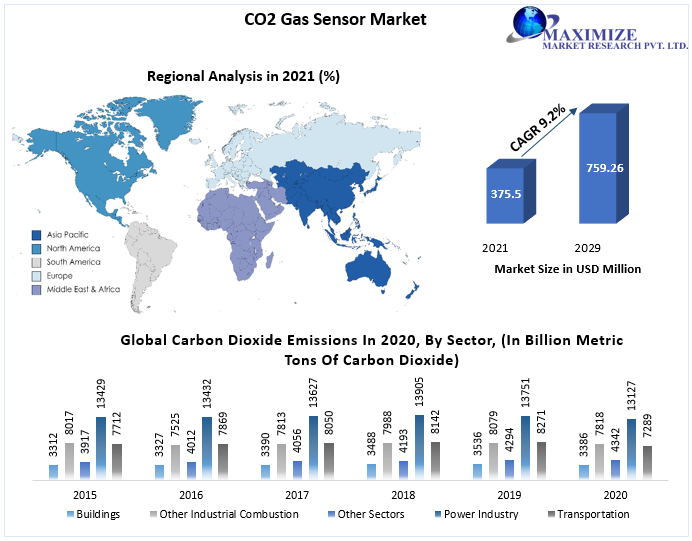 CO2 Gas Sensor Market