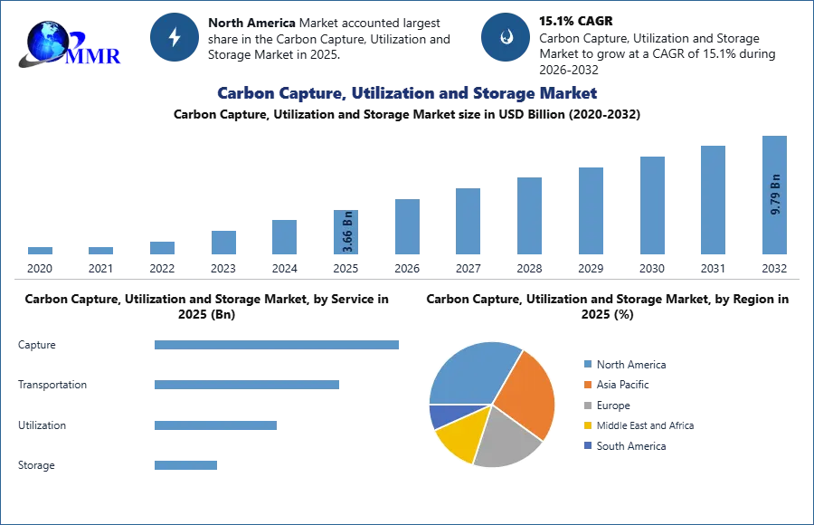 Carbon Capture, Utilization and Storage Market