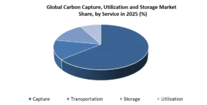 Carbon Capture, Utilization and Storage Market