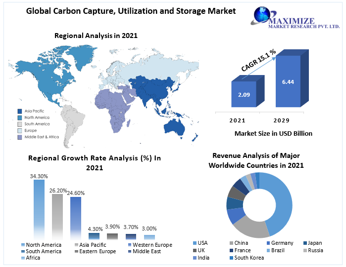Carbon Capture, Utilization and Storage Market