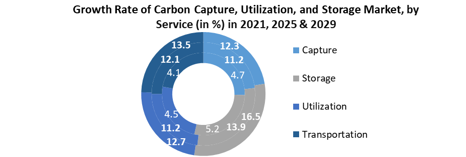 Carbon Capture, Utilization and Storage Market