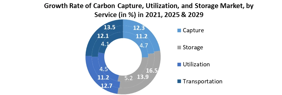 Carbon Capture, Utilization and Storage Market1
