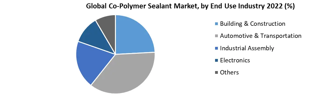 Co-Polymer Sealant Market