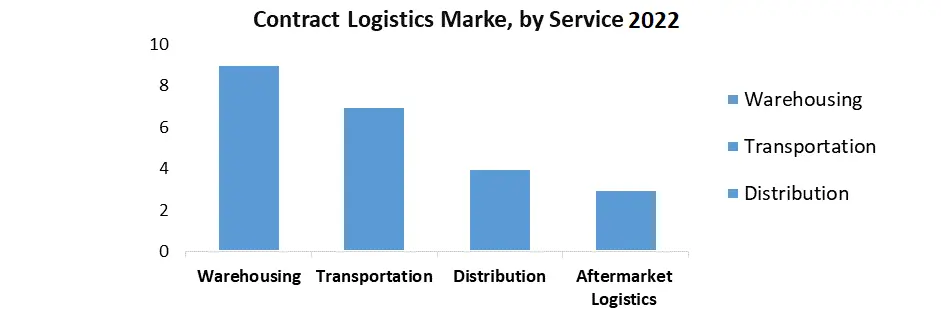 Contract Logistics Market1