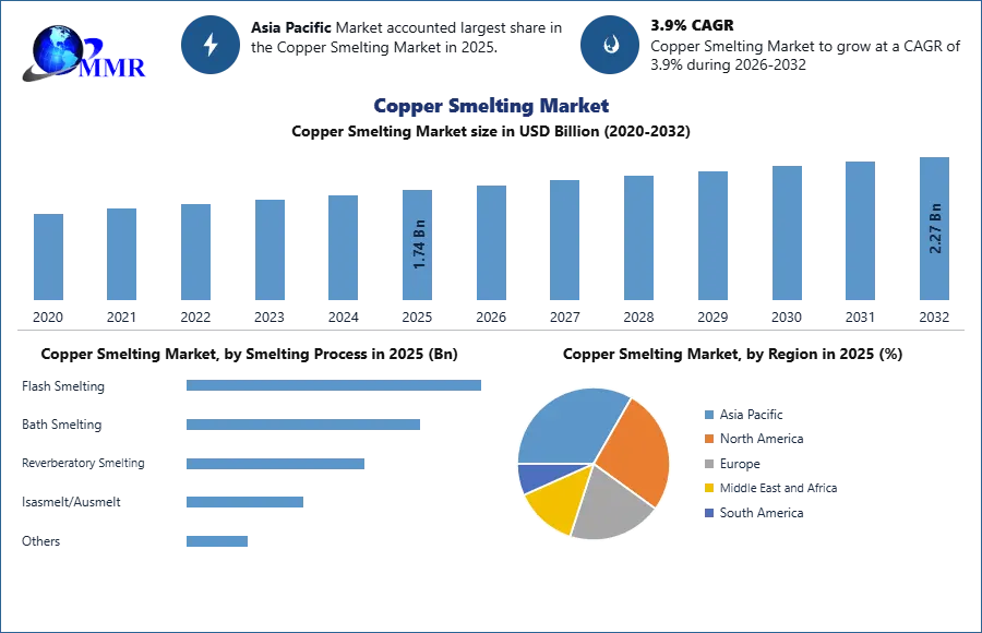Copper Smelting Market