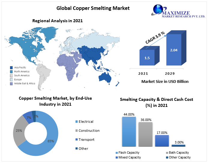 Copper Smelting Market