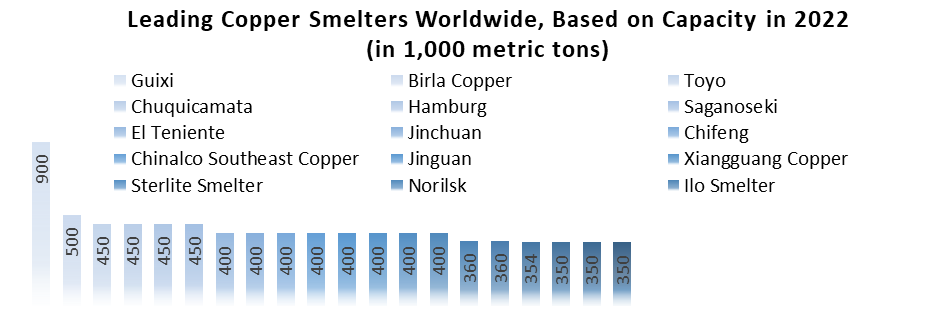 Copper Smelting Market