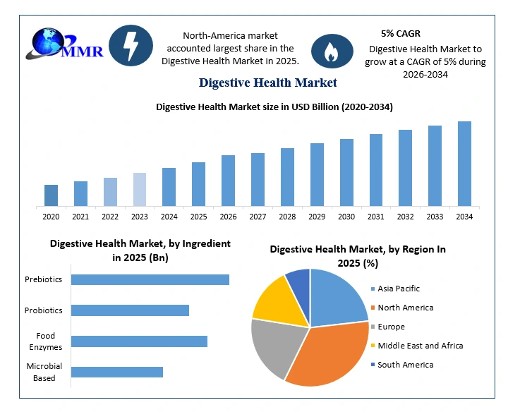 Digestive Health Market Growth