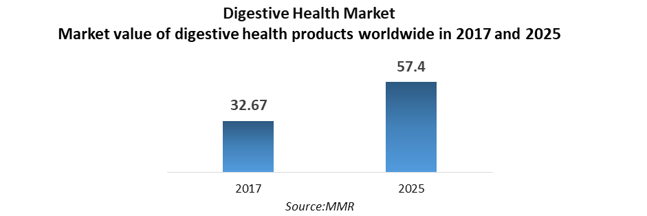 Digestive Health Market