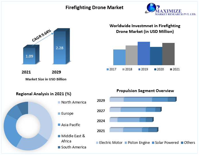 Firefighting Drone Market