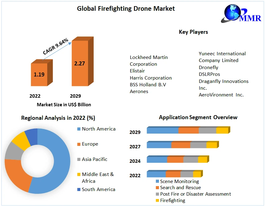 Firefighting Drone Market