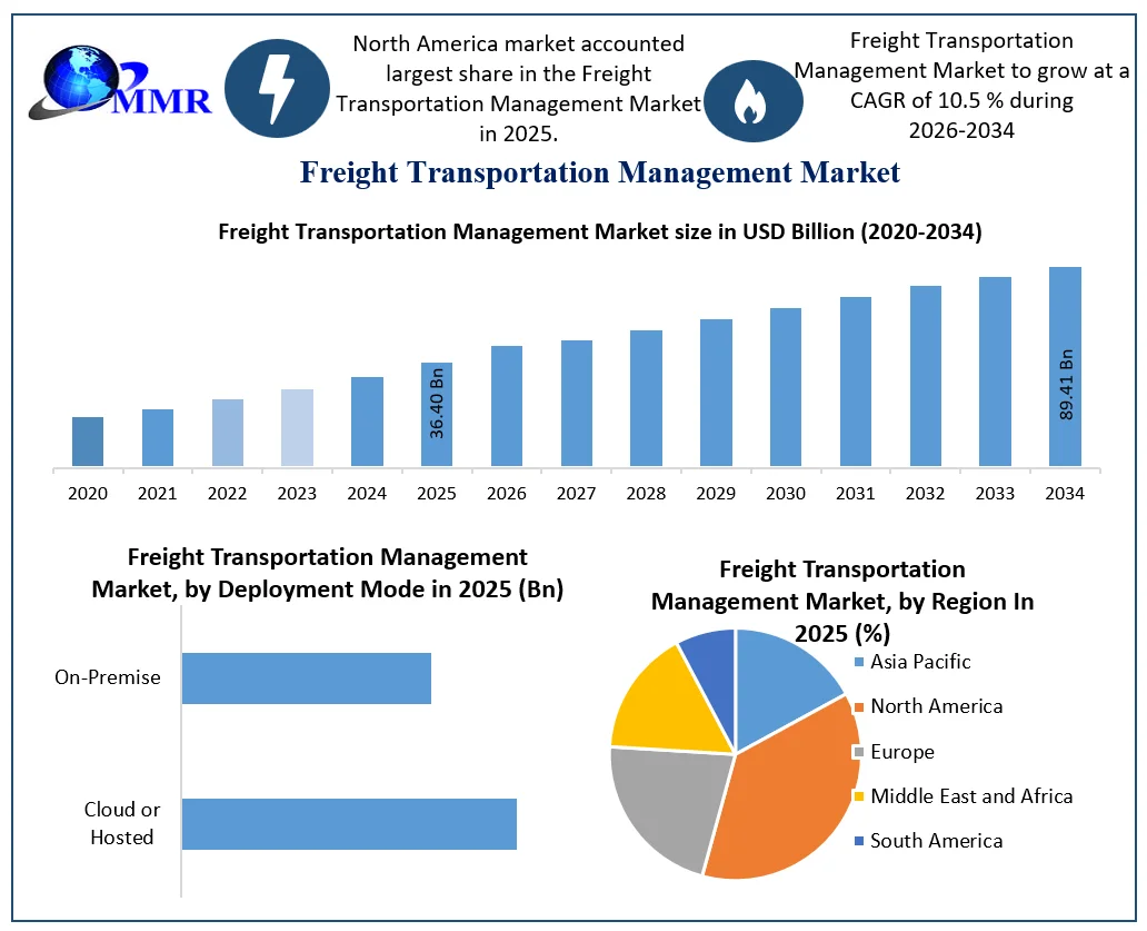 Freight Transportation Management Market Growth