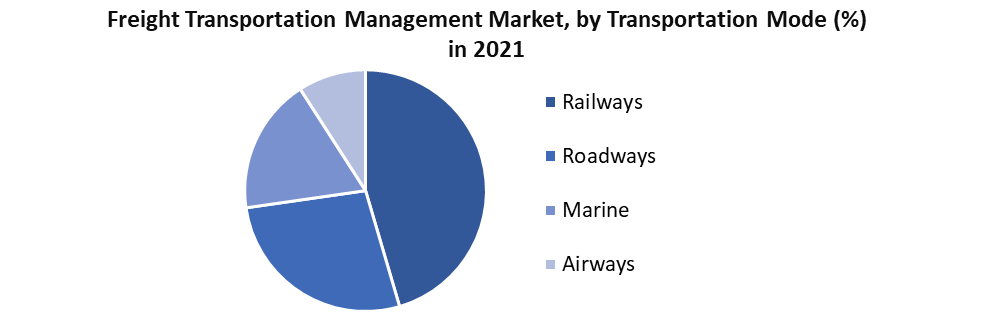 Freight Transportation Management Market