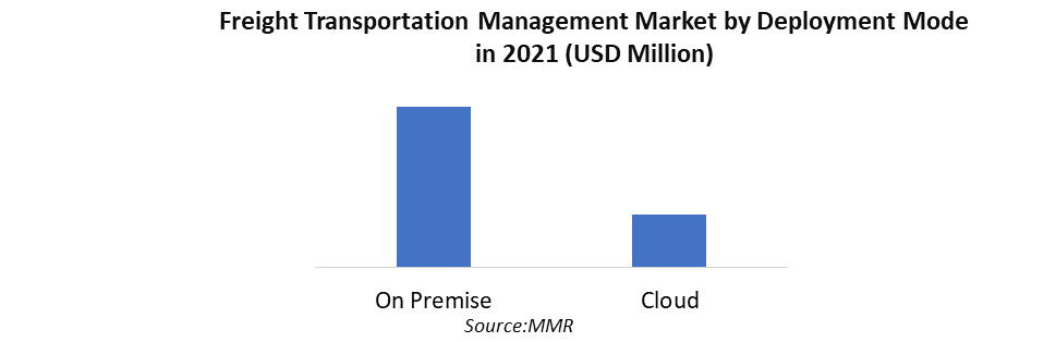 Freight Transportation Management Market