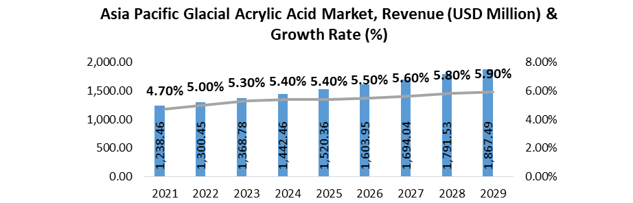 Glacial Acrylic Acid Market