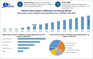 Global Carbon Capture, Utilization and Storage Market
