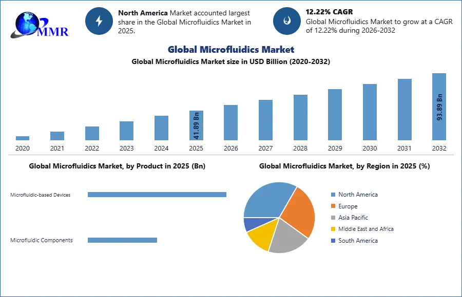 Global Microfluidics Market 