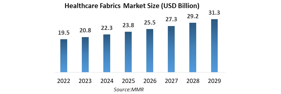 Healthcare Fabrics Market2