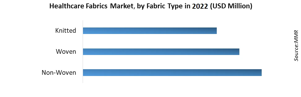 Healthcare Fabrics Market4