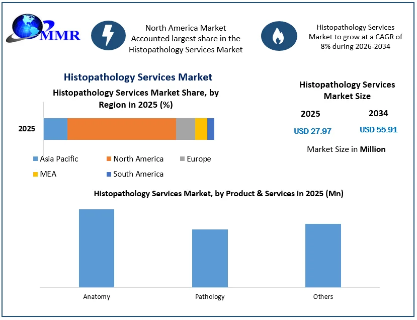 Histopathology Services Market Size