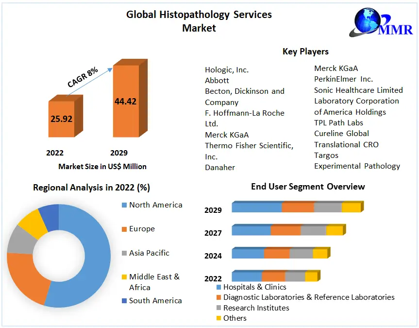 Histopathology Services Market