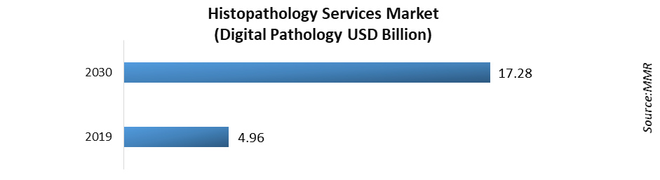 Histopathology Services Market
