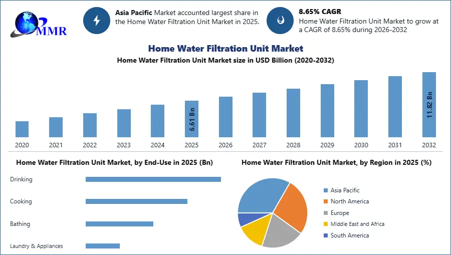 Home Water Filtration Unit Market 