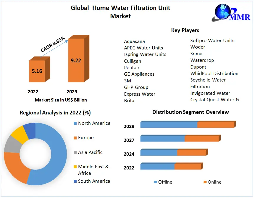 Home Water Filtration Unit Market