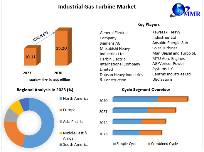 Industrial Gas Turbine Market