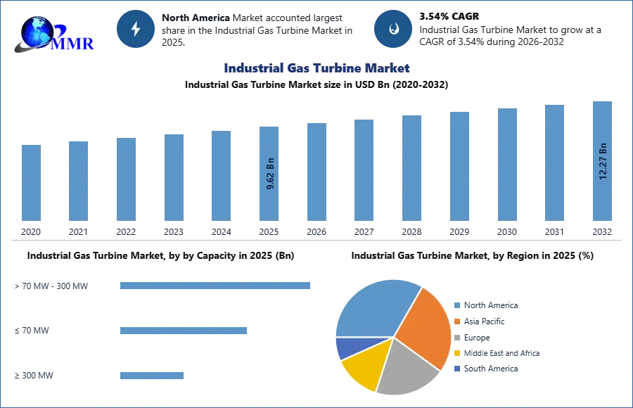 Industrial Gas Turbine Market