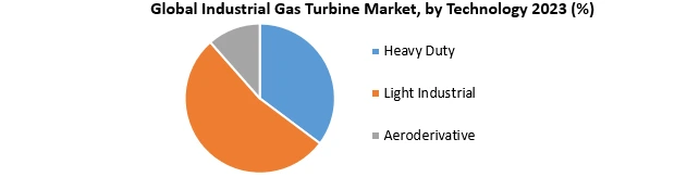 Industrial Gas Turbine Market2