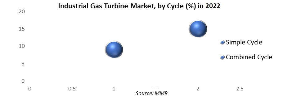 Industrial Gas Turbine Market