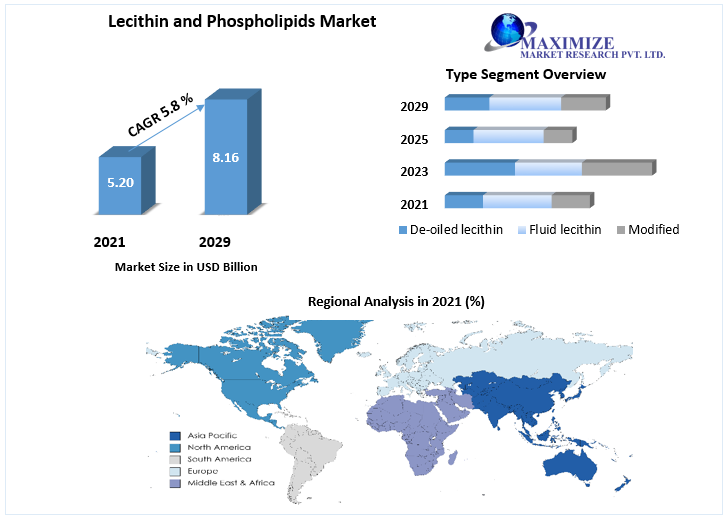 Lecithin and Phospholipids Market