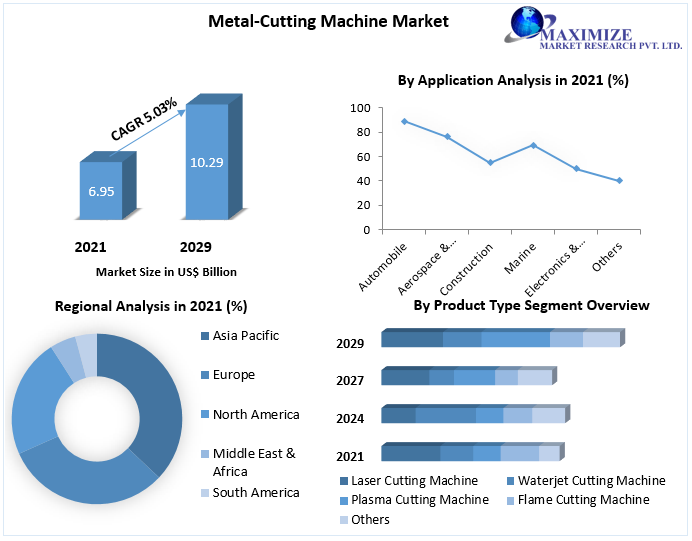 Metal-Cutting Machine Market: Industry Analysis and Forecast (2022-2029)