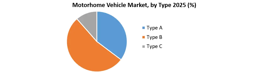 Motorhome Vehicle Market