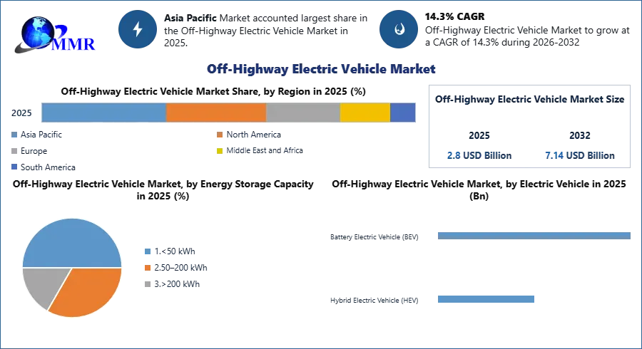 Off-Highway Electric Vehicle Market 