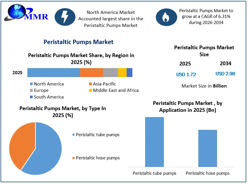Peristaltic Pumps Market Growth