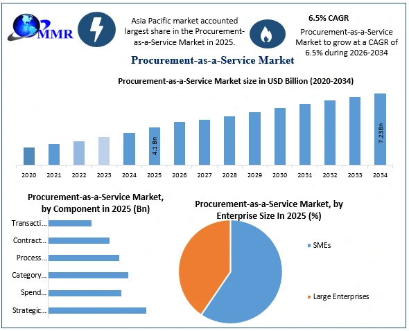Procurement-as-a-Service Market Growth