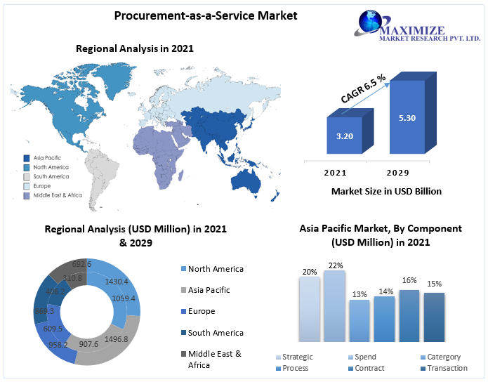 Procurement-as-a-Service Market