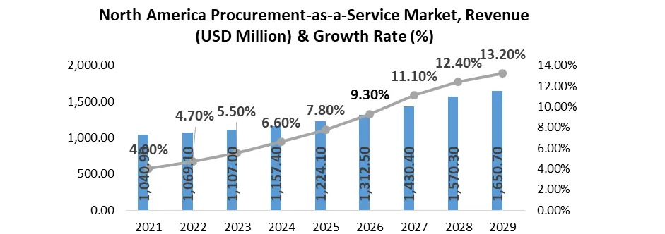 Procurement-as-a-Service Market1