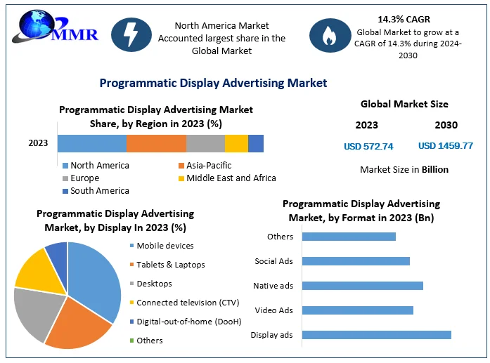 Programmatic Display Advertising Market