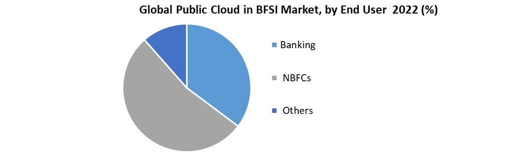 Public Cloud in BFSI Market