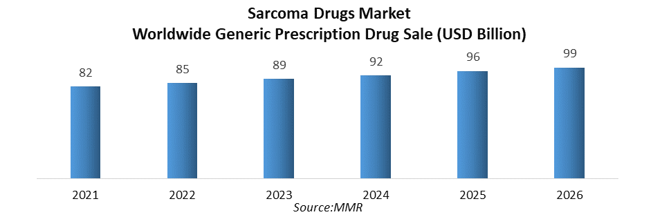 Sarcoma Drugs Market 3